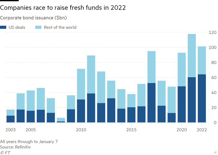 Column chart of Corporate bond issuance ($bn) showing Companies race to raise fresh funds in 2022