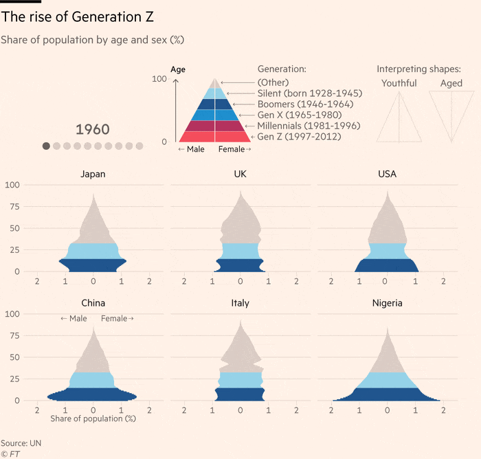 Animated population pyramid charts showing demographic change from 1960 -2050 in six countries. Most countries will age considerably during this period, with japan set to face rapid ageing of its population. But some - such as Nigeria - will retain a very similar structure in 2050 to 1960