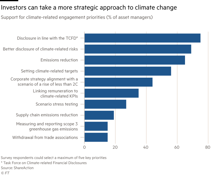 Chart shows support for climate-related engagement priorities (% of asset managers) showing investors can take a more strategic approach to climate change