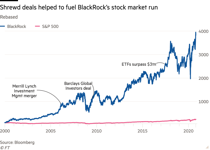 Line chart of Rebased showing Shrewd deals helped to fuel BlackRock’s stock market run
