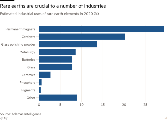 Bar chart of Estimated industrial uses of rare earth elements in 2020 (%) showing Rare earths are crucial to a number of industries