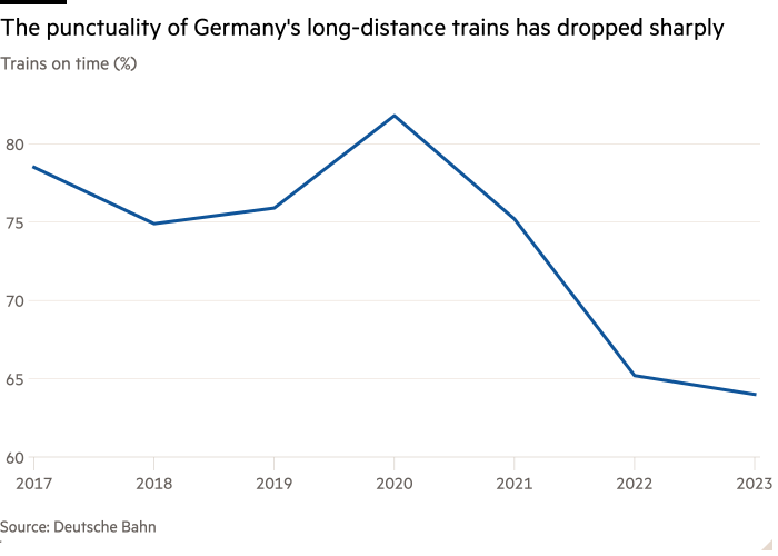 Line chart of Trains on time (%) showing The punctuality of Germany's long-distance trains has dropped sharply 