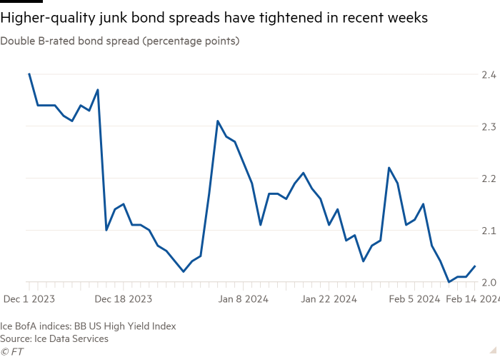 Line chart of Double B-rated bond spread (percentage points) showing Higher-quality junk bond spreads have tightened in recent weeks