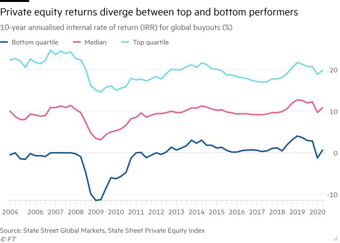 Line chart of 10-year annualised internal rate of return (IRR) for global buyouts showing Private equity returns diverge between top and bottom performers