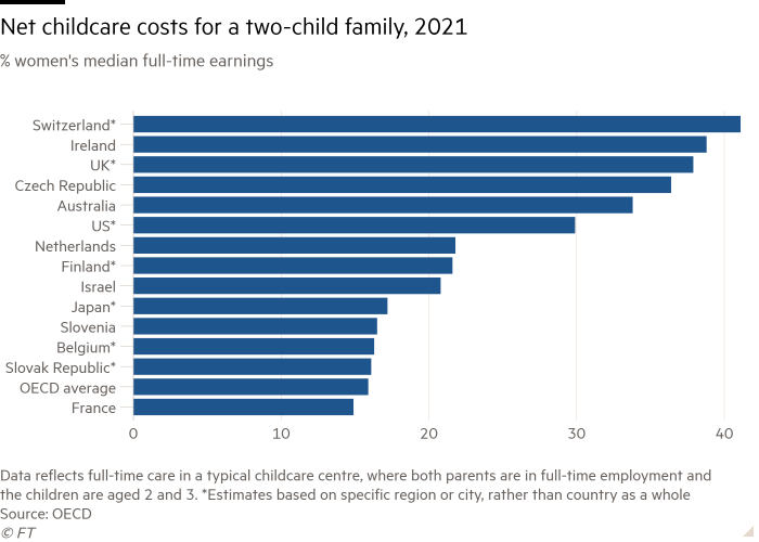 Bar chart of % women's median full-time earnings showing Net childcare costs for a two-child family, 2021								