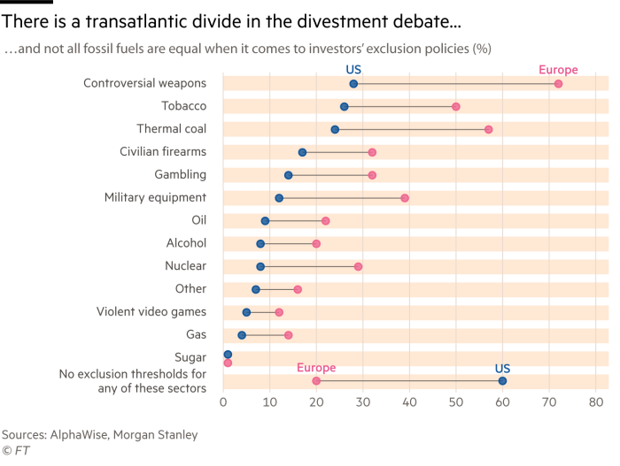 A dot plot chart that shows there is a transatlantic divide in the divestment debate and not all fossil fuels are equal when it comes to investors’ exclusion policies. 