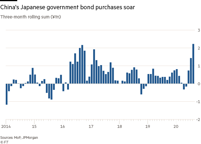 China's Japanese government bond purchases soar