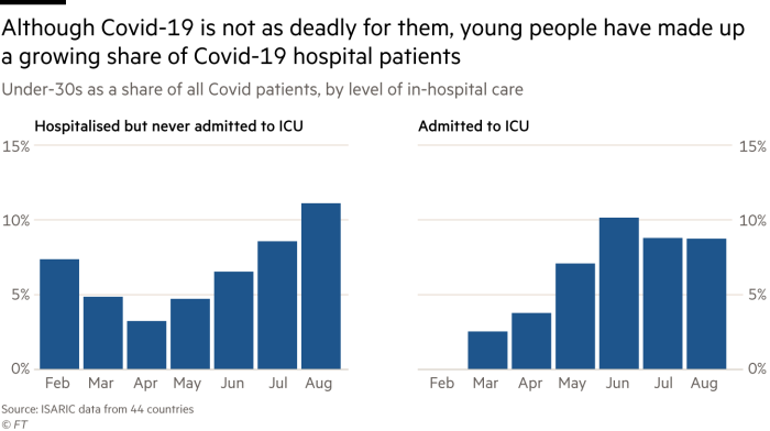 Chart showing that although Covid-19 is not as deadly for them, young people have made up a growing share of Covid-19 hospital patients
