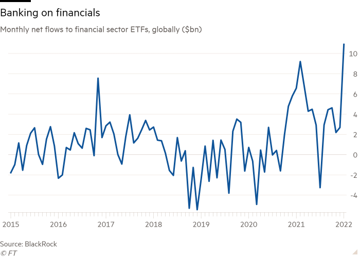 Line chart of Monthly net flows to financial sector ETFs, globally ($bn) showing Banking on financials