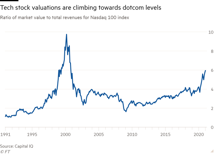 Line chart of Ratio of market value to total revenues for Nasdaq 100 index showing Tech stock valuations are climbing towards dotcom levels