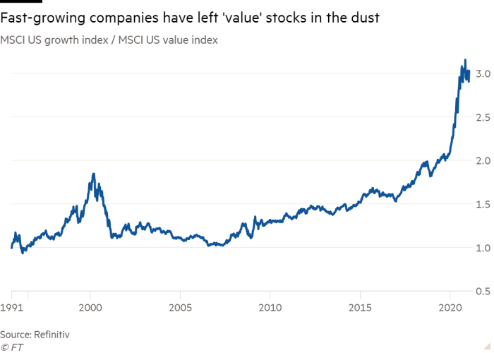 Line chart of MSCI US growth index / MSCI US value index showing Fast-growing companies  have left 'value' stocks in the dust