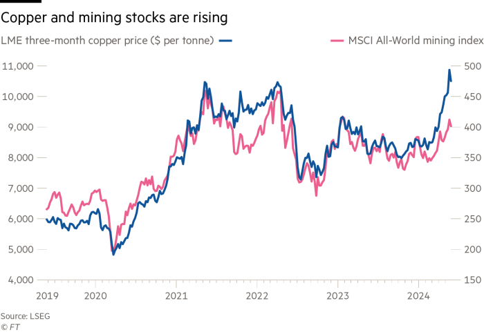 A dual-axis line chart showing the rise in copper (LME three-month copper price) and mining stocks (MSCI All-World mining index)
