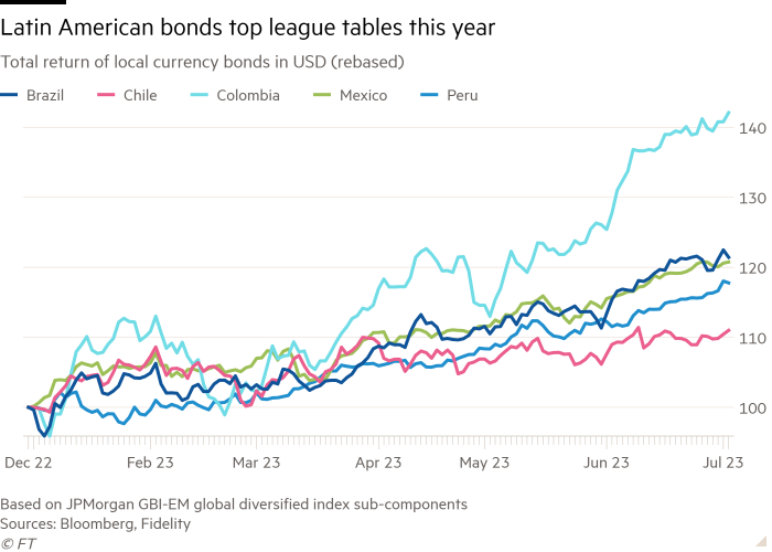 Line chart of Total return of local currency bonds in USD (rebased)  showing Latin American bonds top league tables this year