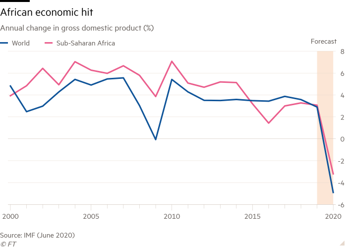 Line chart of Annual change in gross domestic product (%) showing African economic hit