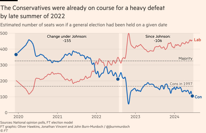 Chart showing that the Conservatives were already on course for a heavy defeat by late summer of 2022