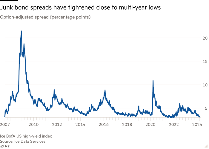 Line chart of Option-adjusted spread (percentage points) showing Junk bond spreads have tightened close to multi-year lows