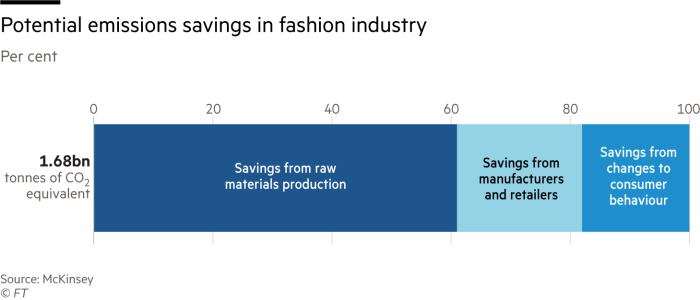 Potential emissions savings in fashion industry