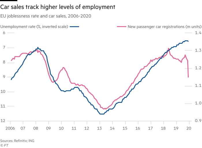 Chart shows EU joblessness rate and car sales, 2006-2020 showing car sales track higher levels of employment