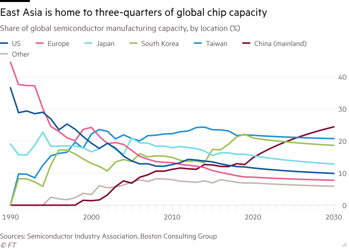 Line chart of Share of global semiconductor manufacturing capacity, by location (%) showing East Asia is home to three-quarters of global chip capacity 