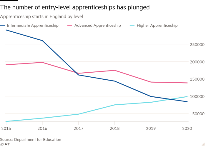 Line chart of Apprenticeship starts in England by level showing The number of entry-level apprenticeships has plunged
