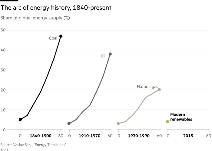 The arc of energy history, 1840-present. Charts showing Share of global energy supply (%) for coal, oil, natural gas and modern renewables. From when they first reached 5% and the next 60 years. Coal reached almost 50%, oil 40%, gas 20% and renewables at 5% in 2015