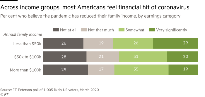 Bar chart showing most Americans, regardless of income group, feel coronavirus has reduced family income