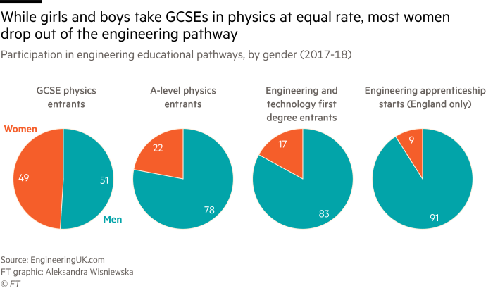 Multiple pie chart showing that while girls and boys take GCSEs in physics at equal rate, most women drop out of the engineering pathway