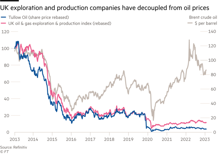 Lex Populi chart showing how UK exploration and production companies have decoupled from oil prices