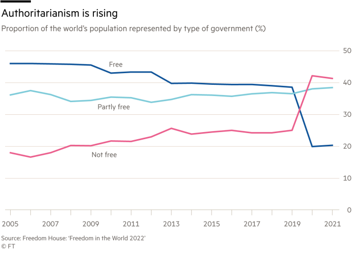 Authoritarianism is rising – proportion of the world’s population represented by type of government (%), free, partly free and not free