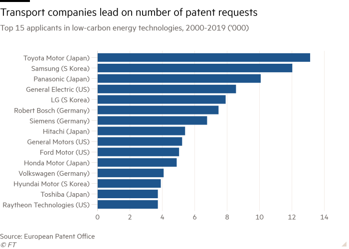Bar chart of Top 15 applicants in low-carbon energy technologies, 2000-2019 (‘000) showing Transport companies lead on number of patent requests