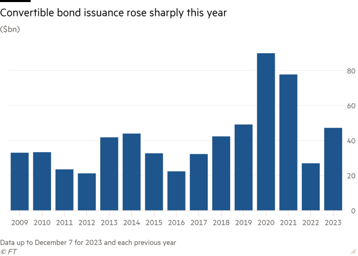 Column chart of ($bn) showing Convertible bond issuance rose sharply this year