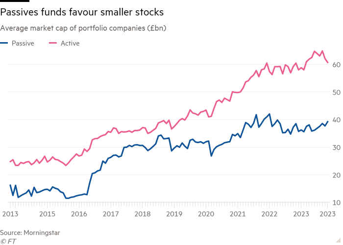 Line chart of Average market cap of portfolio companies (£bn) showing Passives funds favour smaller stocks