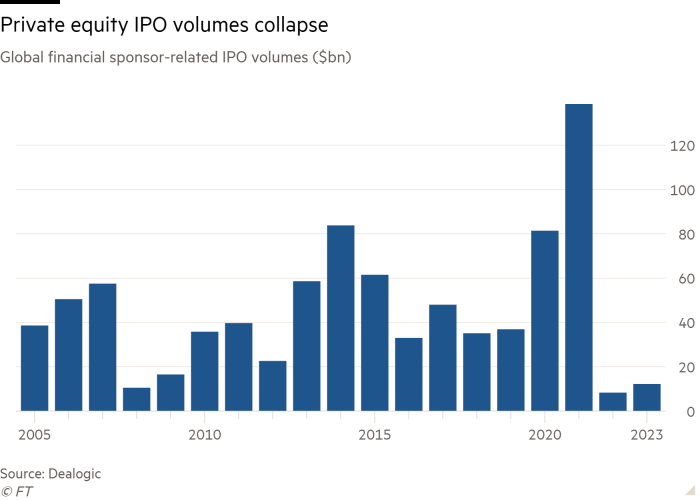 Column chart of Global financial sponsor-related IPO volumes ($bn) showing Private equity IPO volumes collapse