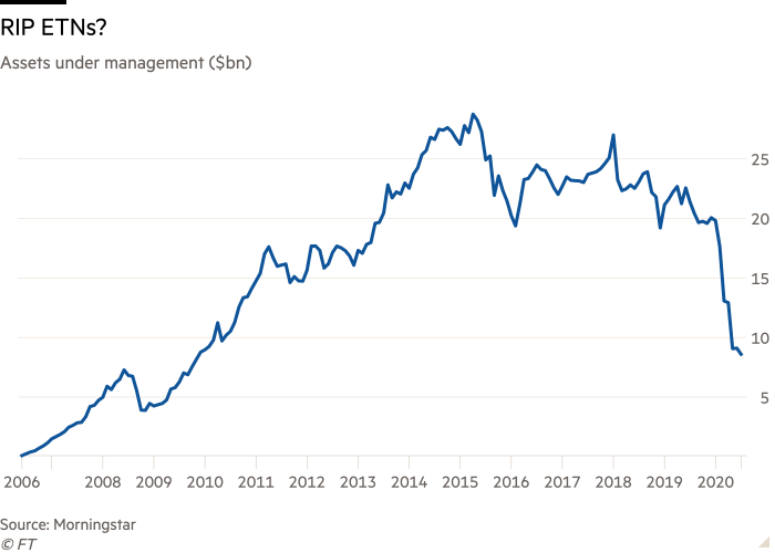 Line chart of Assets under management ($bn) showing RIP ETNs?