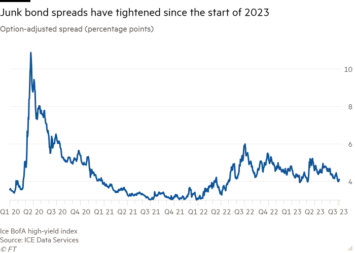 Line chart of Option-adjusted spread (percentage points) showing Junk bond spreads have tightened since the start of 2023