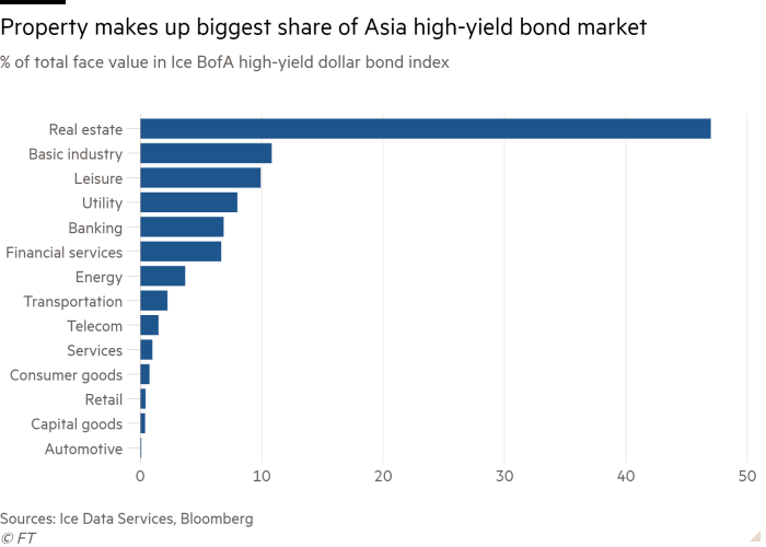 Bar chart of % of total face value in Ice BofA high-yield dollar bond index showing Property makes up biggest share of Asia high-yield bond market