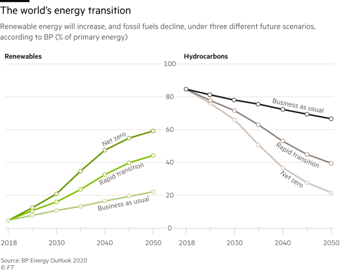 The world’s energy transition. Chart showing Renewable energy will increase, and fossil fuels decline, under three different future scenarios,
according to BP (% of primary energy)