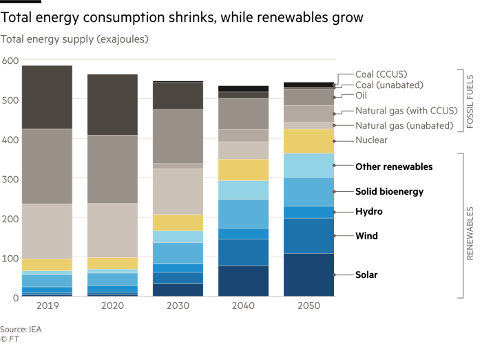 Renewable energy supply forecast to surpass fossil fuels by 2040. Chart showing energy supply in exajoules for renewable energy and fossil fuels