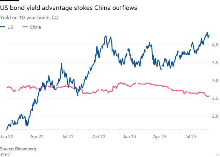 Line chart of Yield on 10-year bonds (%) showing US bond yield advantage stokes China outflows