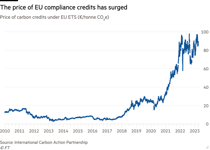 Line chart of Price of carbon credits under EU ETS (€/tonne CO₂e) showing The price of EU compliance credits has surged