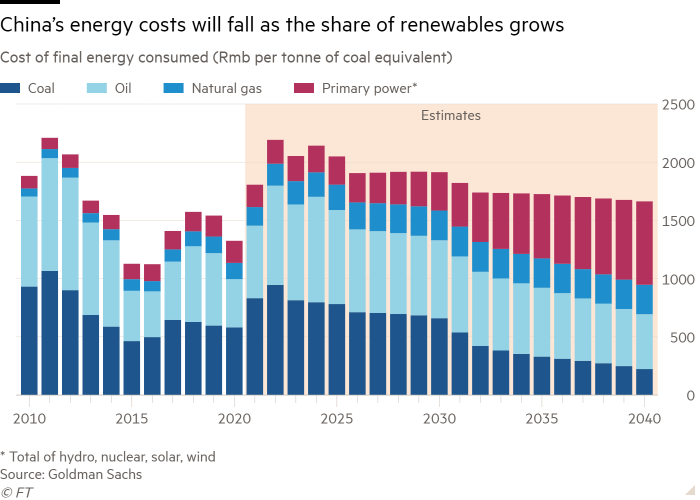 Column chart of Cost of final energy consumed (Rmb per tonne of coal equivalent) showing China’s energy costs will fall as the share of renewables grows