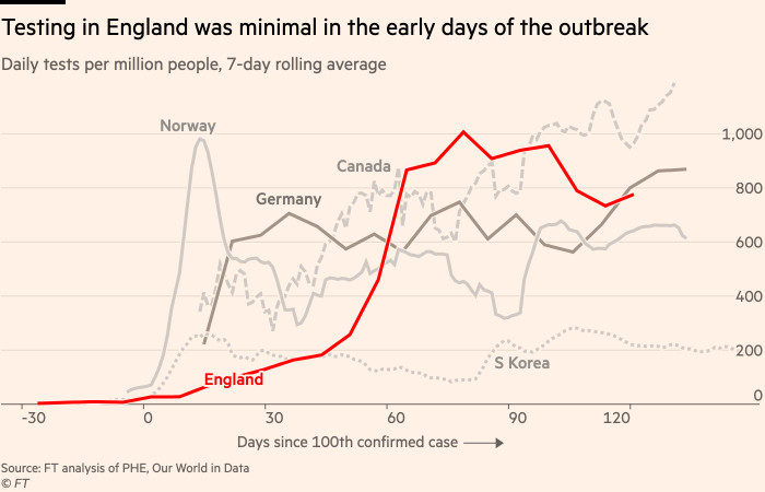 Chart showing that testing in England was minimal in the early days of the outbreak