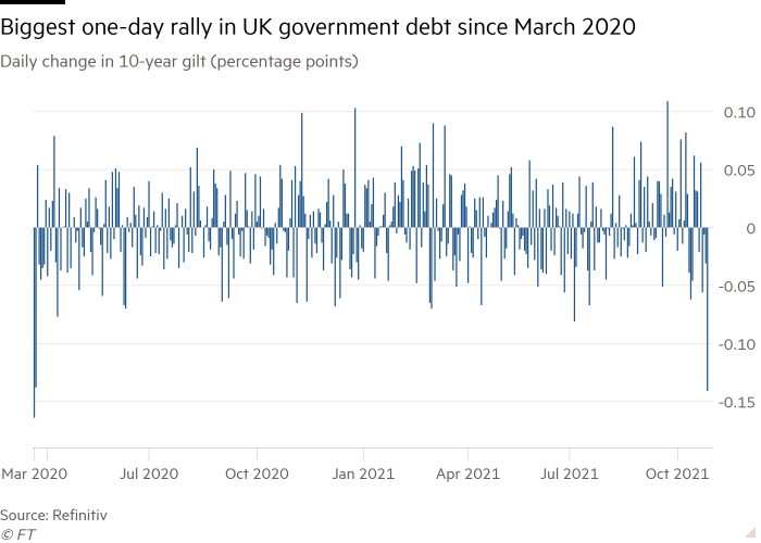 Column chart of Daily change in 10-year gilt (percentage points) showing Biggest one-day rally in UK government debt since March 2020