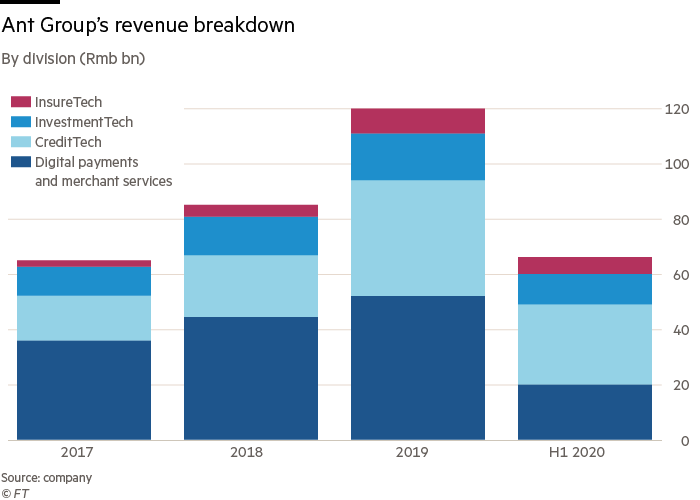 Ant Group’s revenue breakdown