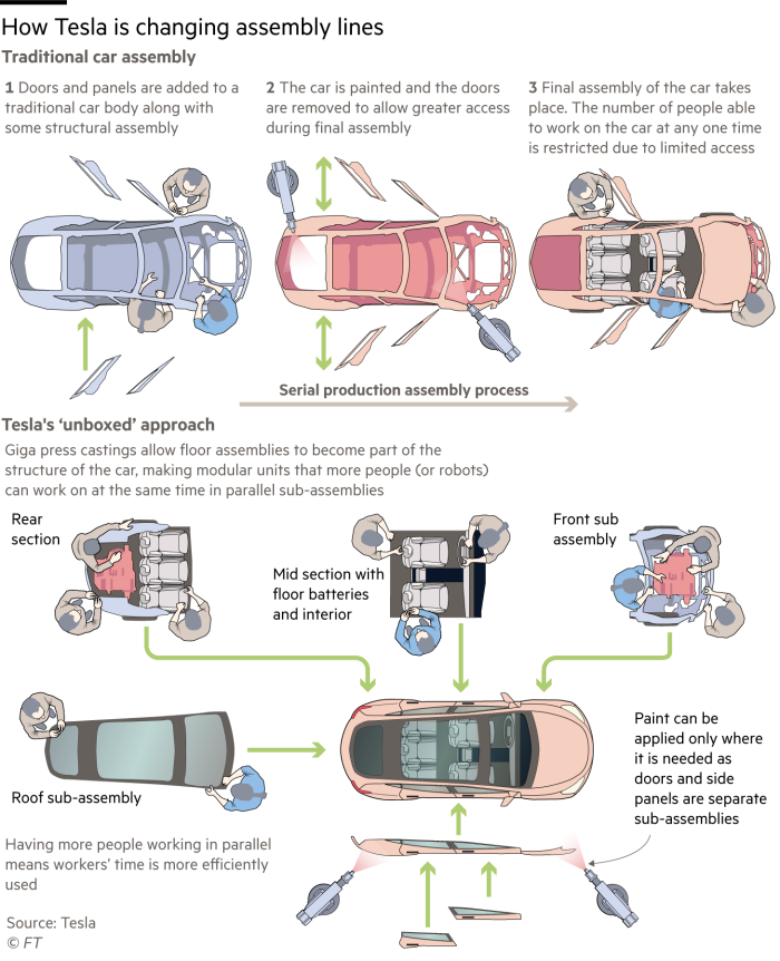 How Tesla is changing assembly lines. Graphic comparing traditional car assembly with Tesla's ‘unboxed’ approach.  Giga press castings allow floor assemblies to become part of the structure of the car, making modular units that more people (or robots) can work on at the same time in parallel sub-assemblies