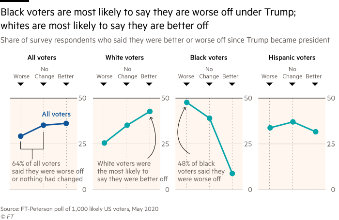 Charts showing that black respondents to the FT-Peterson poll were most likely to say they are worse off under Trump, while white respondents were most likely to say they are better off under Trump
