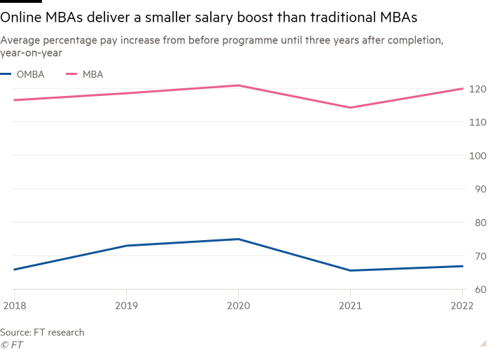 Line chart of Average percentage pay increase from before programme until three years after completion, year-on-year showing Online MBAs deliver a smaller salary boost than traditional MBAs