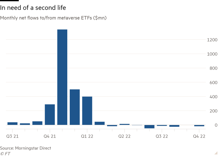 Column chart of Monthly net flows to/from metaverse ETFs ($mn)  showing In need of a second life