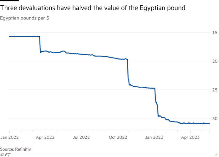 Line chart of Egyptian pounds per $ showing Three devaluations have halved the value of the Egyptian pound
