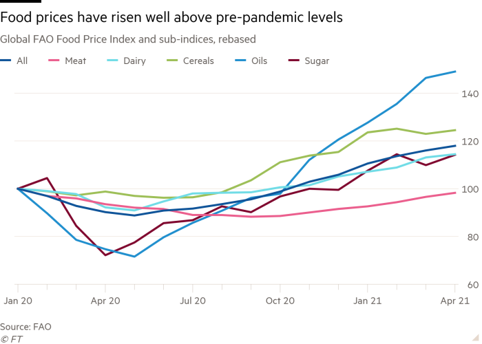 Line chart of Global FAO Food Price Index and sub-indices, rebased  showing Food prices have risen well above pre-pandemic levels